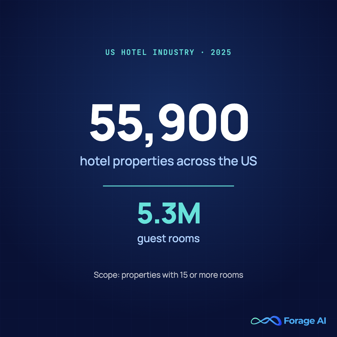 The US hotel industry counts nearly 55,900 properties and 5.3 million guest rooms, covering properties with 15 or more rooms. Source: AHLA 2025 State of the Industry.
