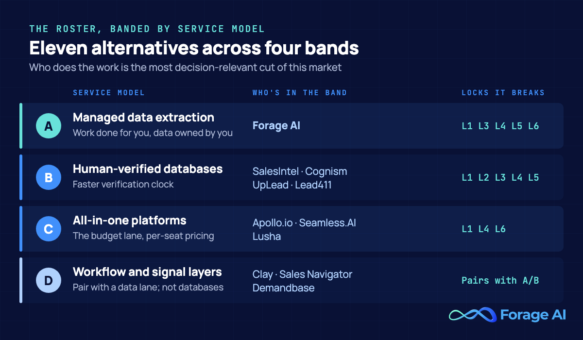 Band map of eleven ZoomInfo alternatives across four service models: Band A managed data extraction (Forage AI), Band B human-verified databases (SalesIntel, Cognism, UpLead, Lead411), Band C all-in-one platforms (Apollo.io, Seamless.AI, Lusha), and Band D workflow and signal layers (Clay, LinkedIn Sales Navigator, Demandbase), each annotated with the locks it breaks.