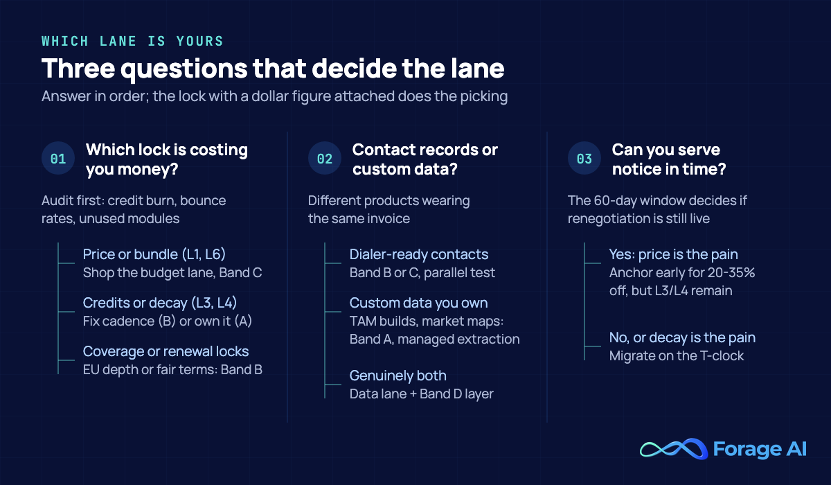 Decision tree with the three questions that pick a ZoomInfo replacement lane: which lock is costing money, contact records versus custom company data, and whether written notice can still be served in time (buyers who anchor early report 20-35% below initial quotes, per Vendr marketplace observations).