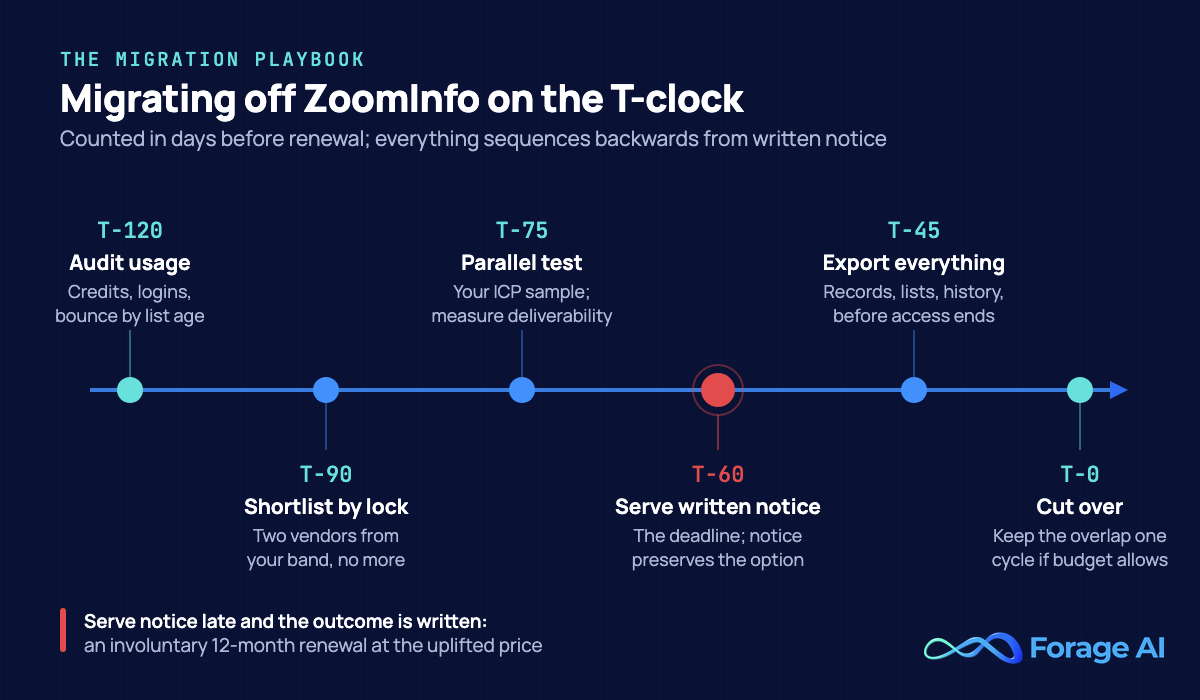 Migration timeline from T-120 to T-0 days before ZoomInfo renewal: audit usage at T-120, shortlist by lock at T-90, run a parallel accuracy test at T-75, serve written notice at T-60, export everything at T-45, cut over at T-0.