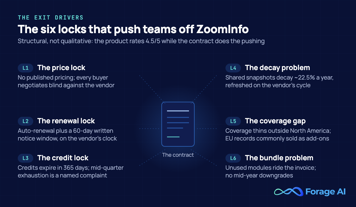 Six locks diagram: the structural reasons teams leave ZoomInfo. L1 price opacity, L2 renewal mechanics with a 60-day notice window, L3 credit consumption, L4 data decay of roughly 22.5% per year (HubSpot database-decay baseline), L5 thin non-US coverage, L6 forced bundling, arranged around the contract.